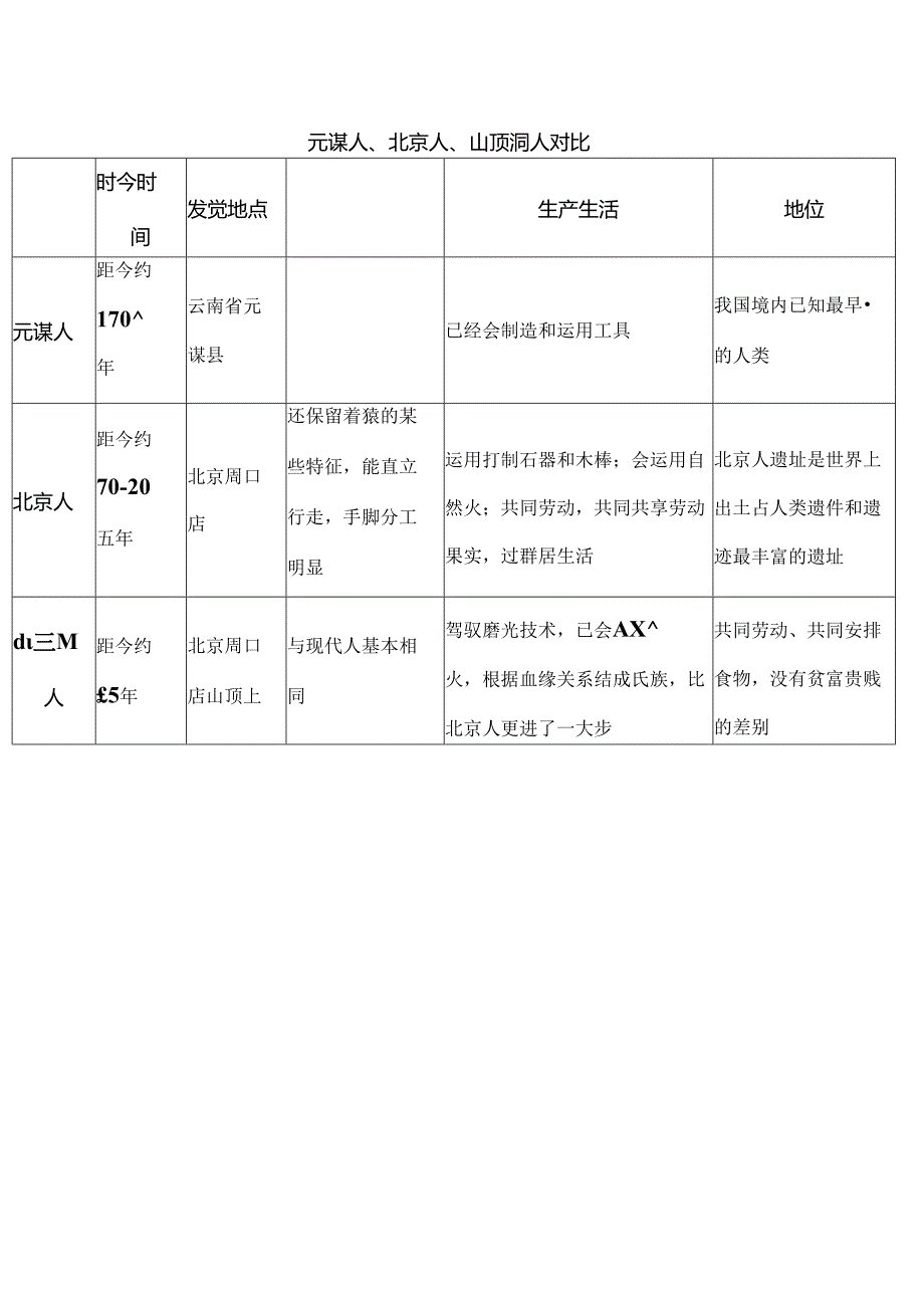 元谋人北京人山顶洞人.docx_第1页