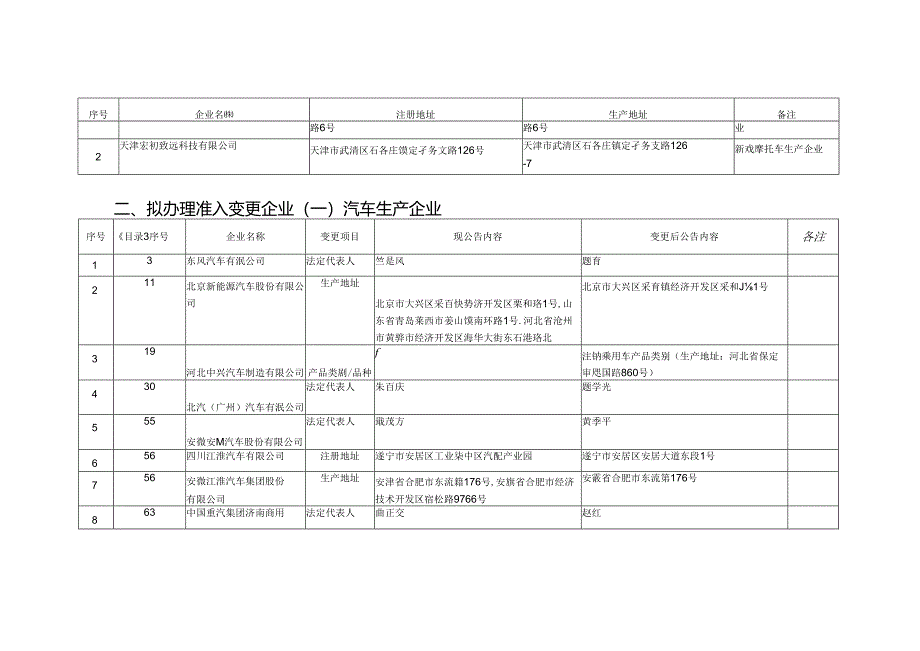 《道路机动车辆生产企业及产品公告》（第385批）拟发布的新准入车辆生产企业及已准入企业变更信息清单.docx_第2页