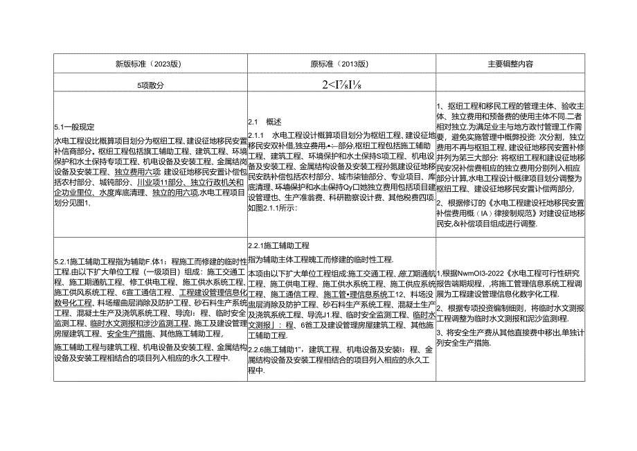 《水电工程设计概算编制规定》修订对比表.docx_第2页