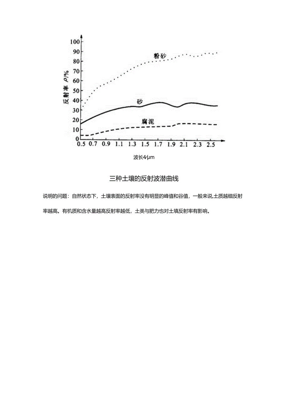 六幅地物光谱曲线图说明的问题.docx_第2页