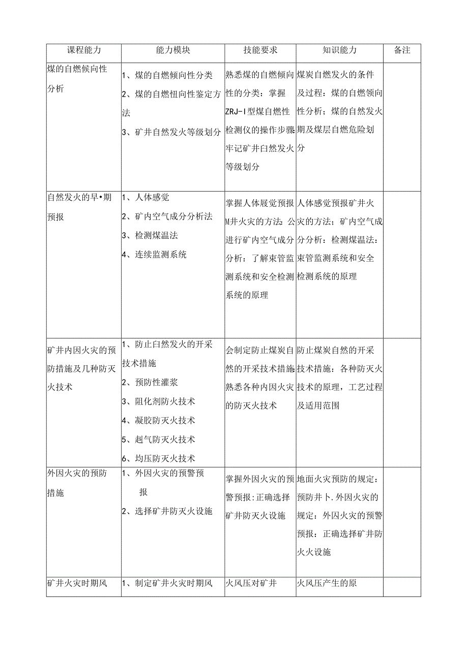 《矿井火灾防治技术》课程标准.docx_第2页