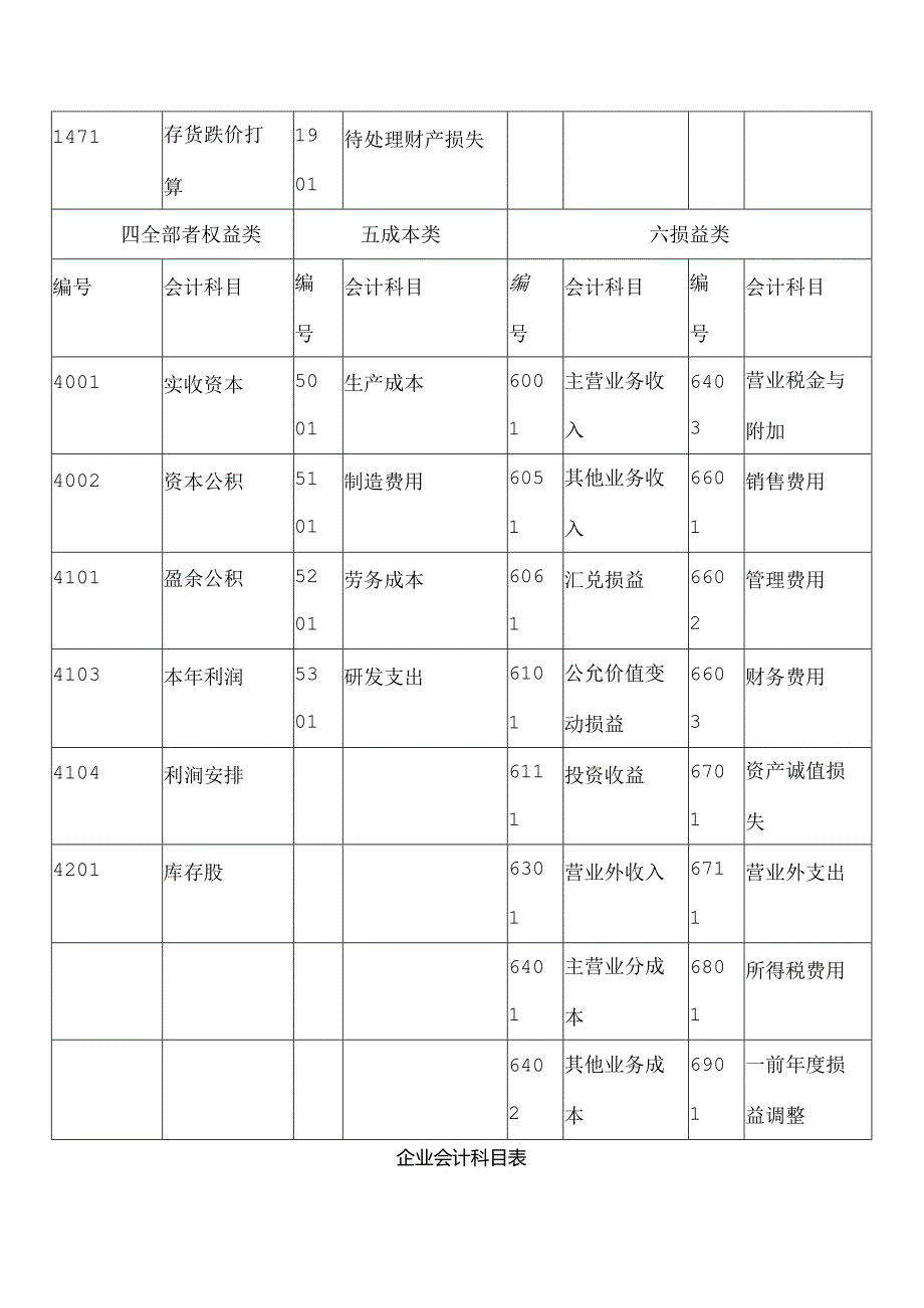 企业会计科目表.docx_第3页