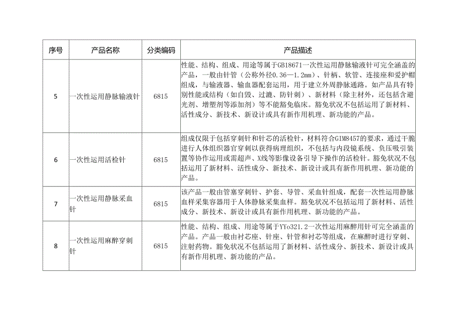 免于临床第一批——三类.docx_第2页