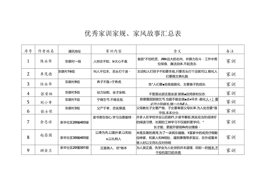 优秀家训家规、家风故事汇总表.docx_第1页