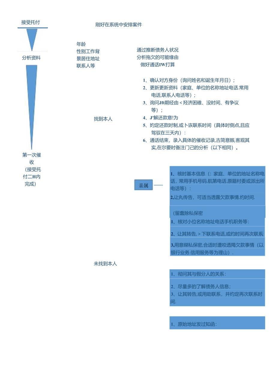 催收流程图(电话催收).docx_第1页