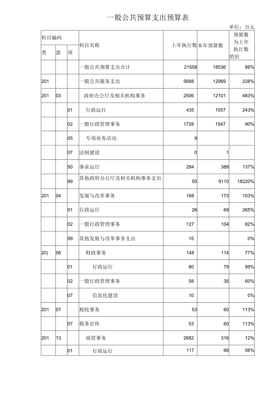 一般公共预算支出预算表.docx_第1页