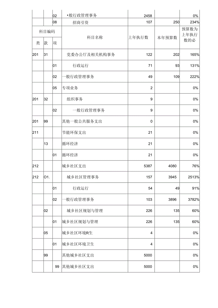 一般公共预算支出预算表.docx_第2页