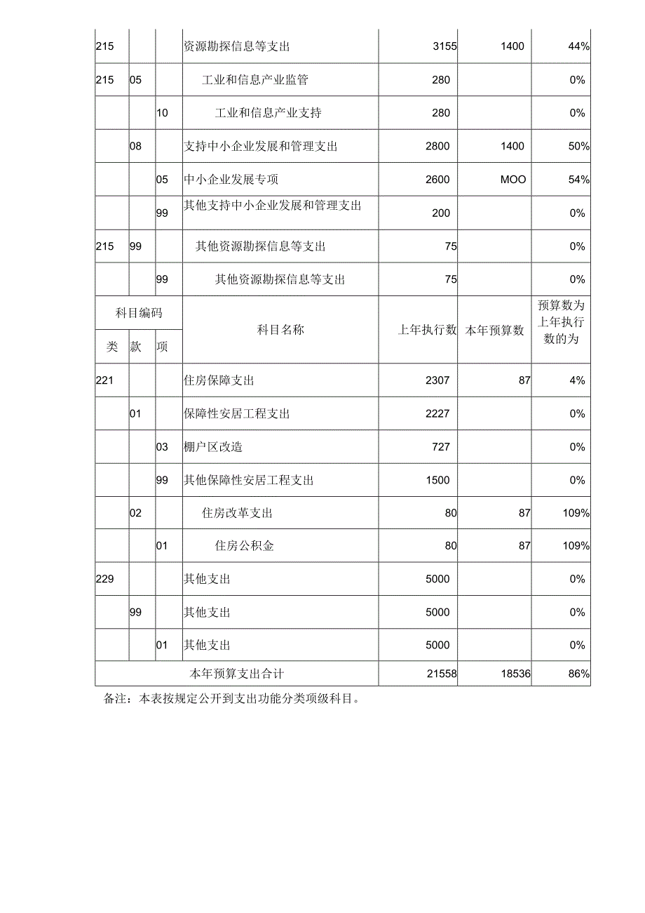 一般公共预算支出预算表.docx_第3页