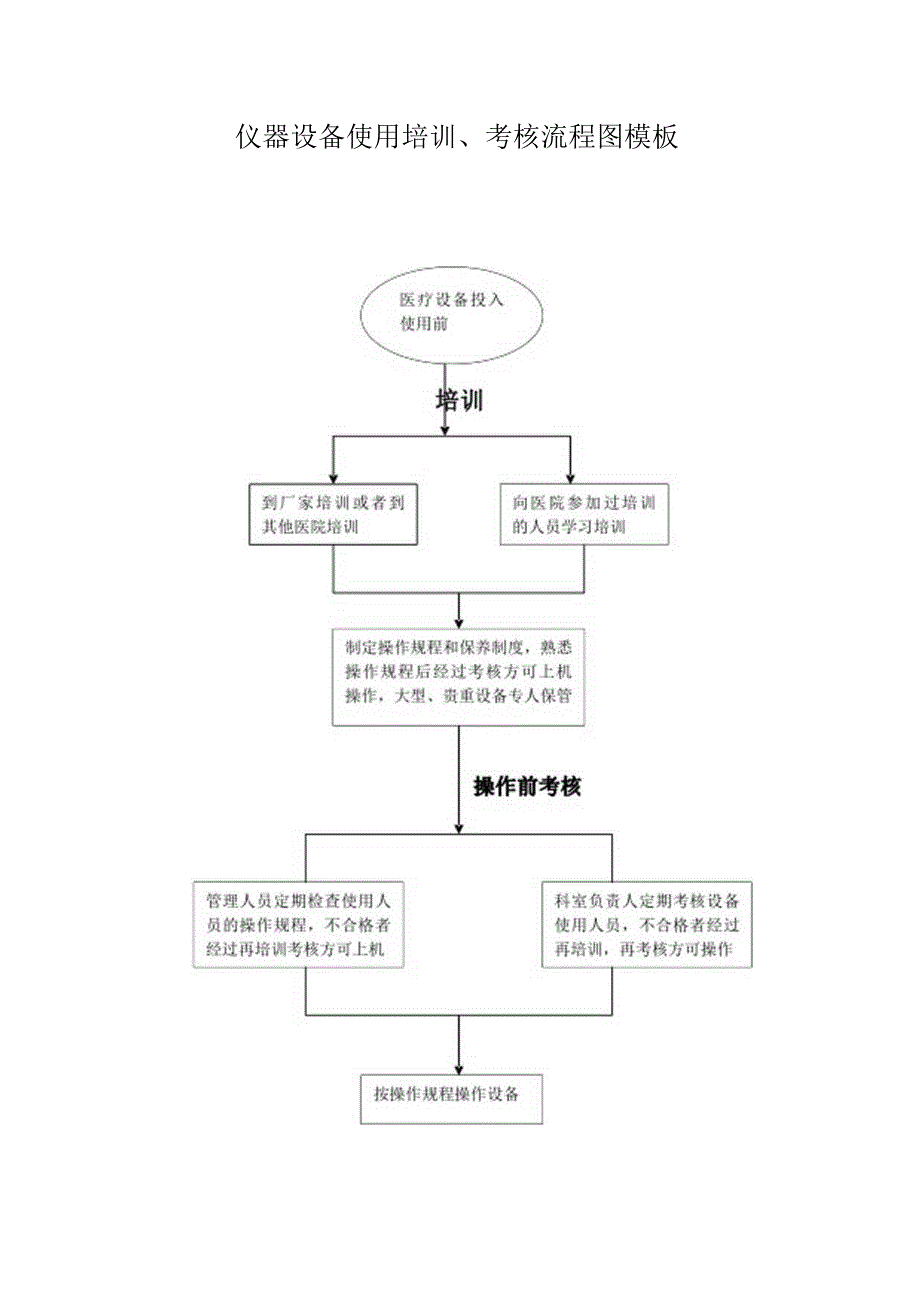 仪器设备使用培训、考核流程图模板.docx_第1页