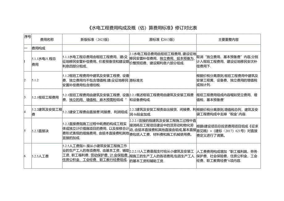 《水电工程费用构成及概（估）算费用标准》修订对比表.docx_第1页