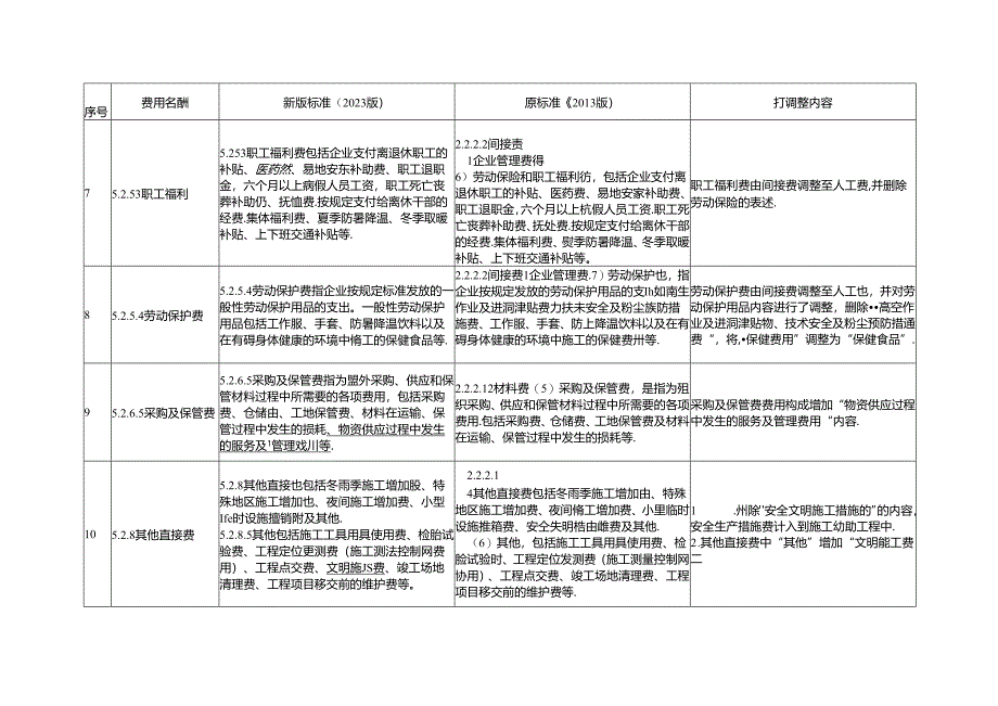 《水电工程费用构成及概（估）算费用标准》修订对比表.docx_第2页