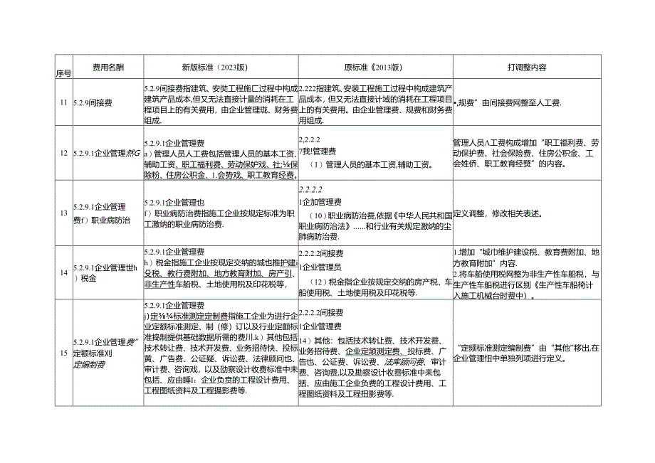 《水电工程费用构成及概（估）算费用标准》修订对比表.docx_第3页