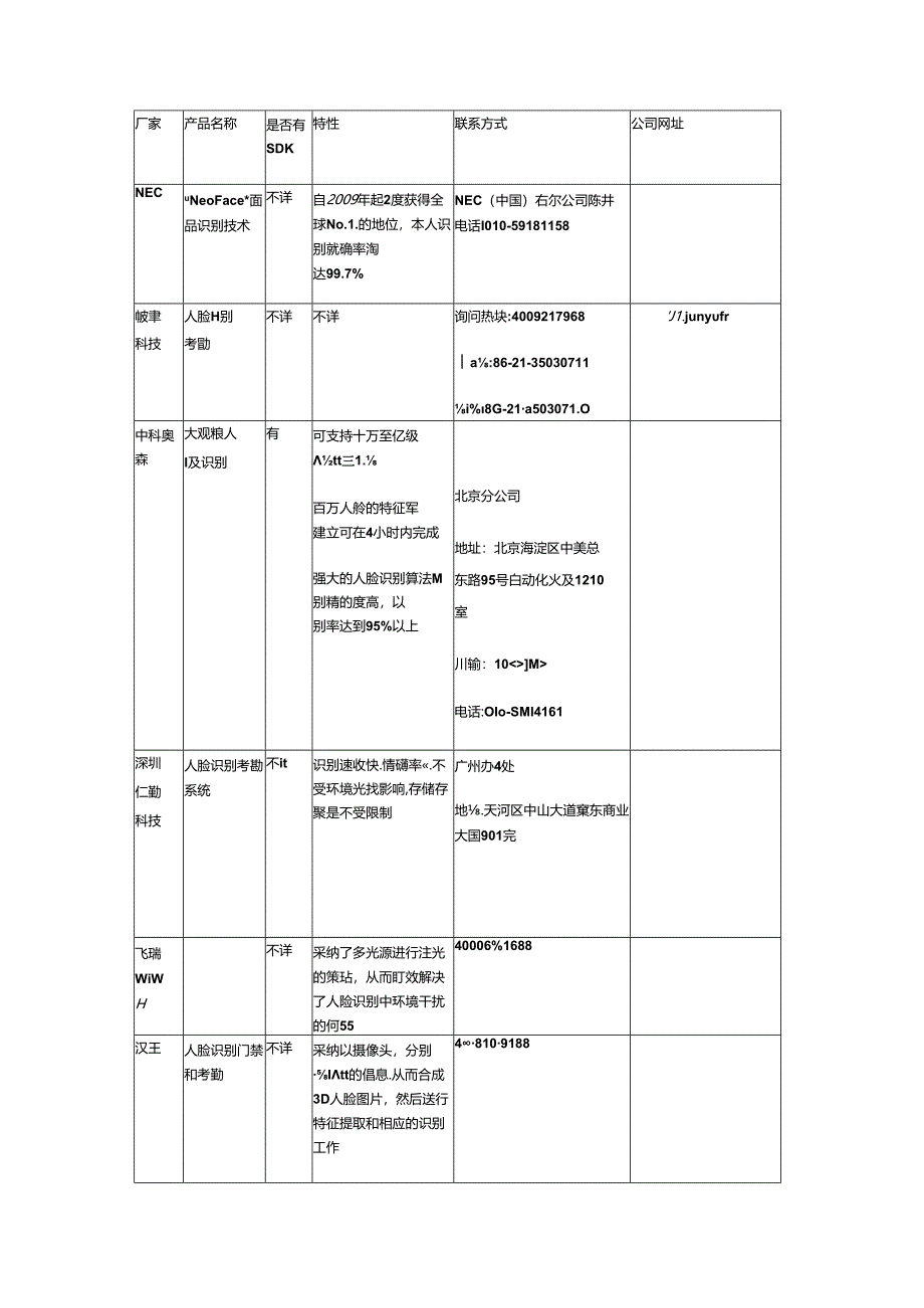 人脸识别国内外公司主要产品对比和介绍.docx_第1页