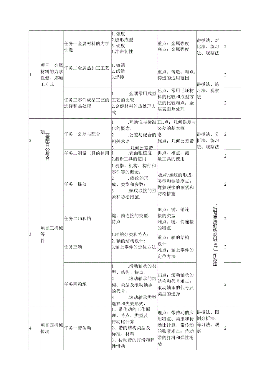 《机械基础》课程标准.docx_第2页