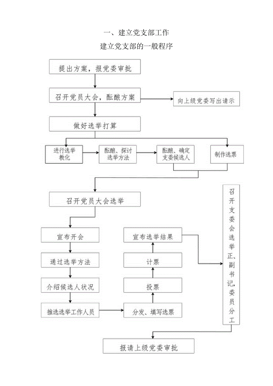 党支部工作流程.docx_第2页