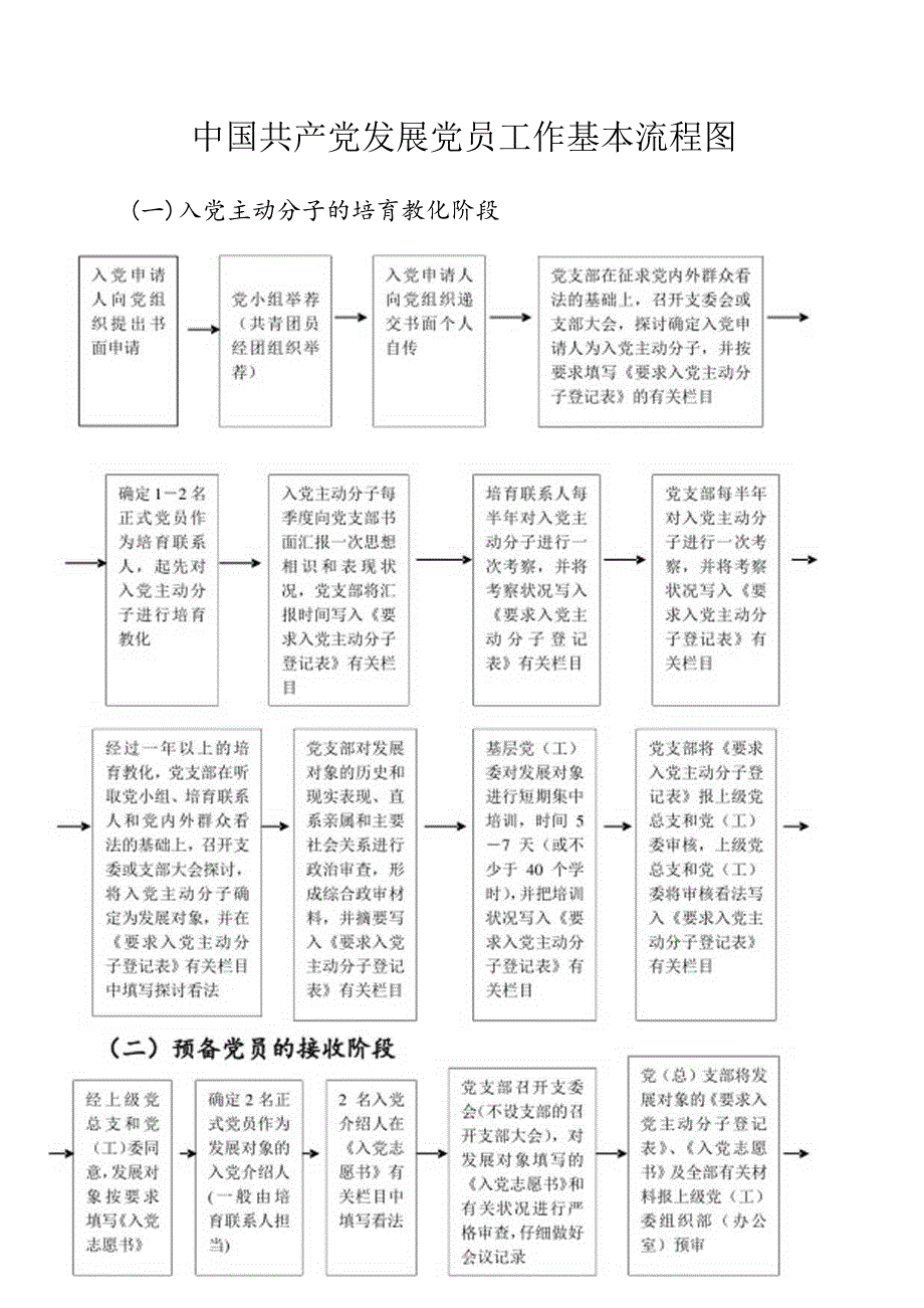 党员发展工作基本流程图.docx_第1页