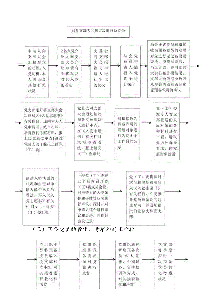 党员发展工作基本流程图.docx_第2页