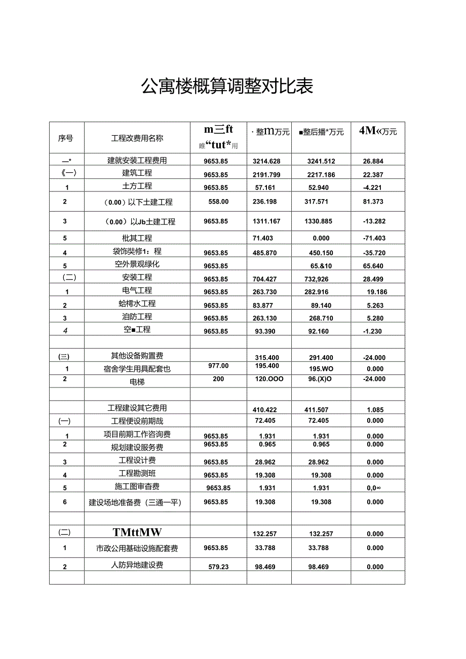 公寓楼概算调整对比表.docx_第1页