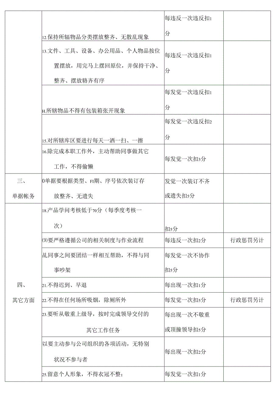 仓库管理员绩效考核方案.docx_第2页