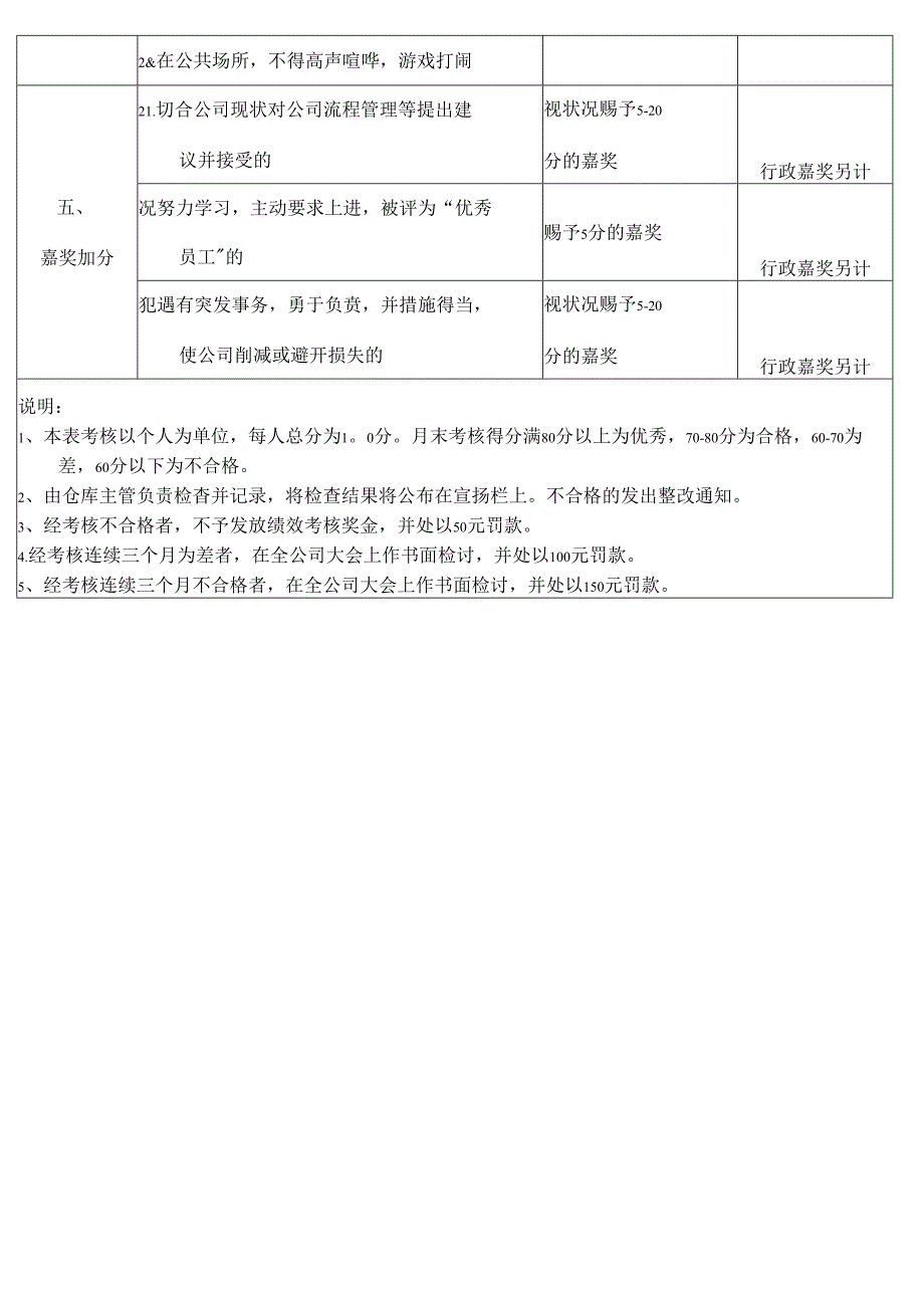 仓库管理员绩效考核方案.docx_第3页