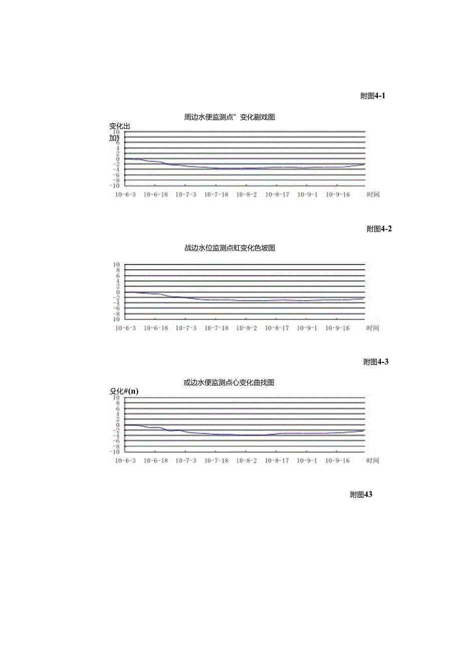 健康路基坑开挖变形监测报告-附水位、深层测斜变化曲线图.docx_第1页