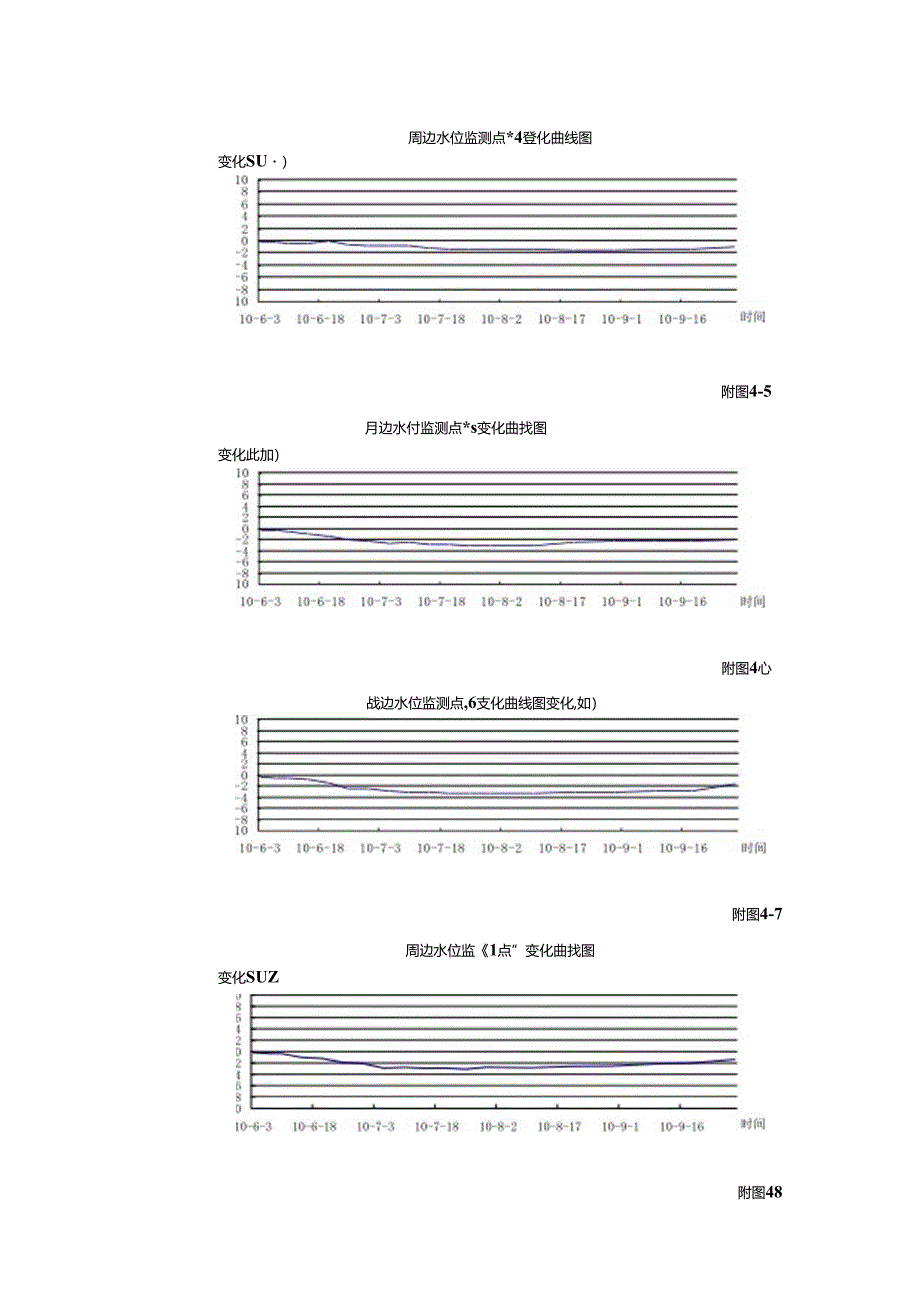 健康路基坑开挖变形监测报告-附水位、深层测斜变化曲线图.docx_第2页