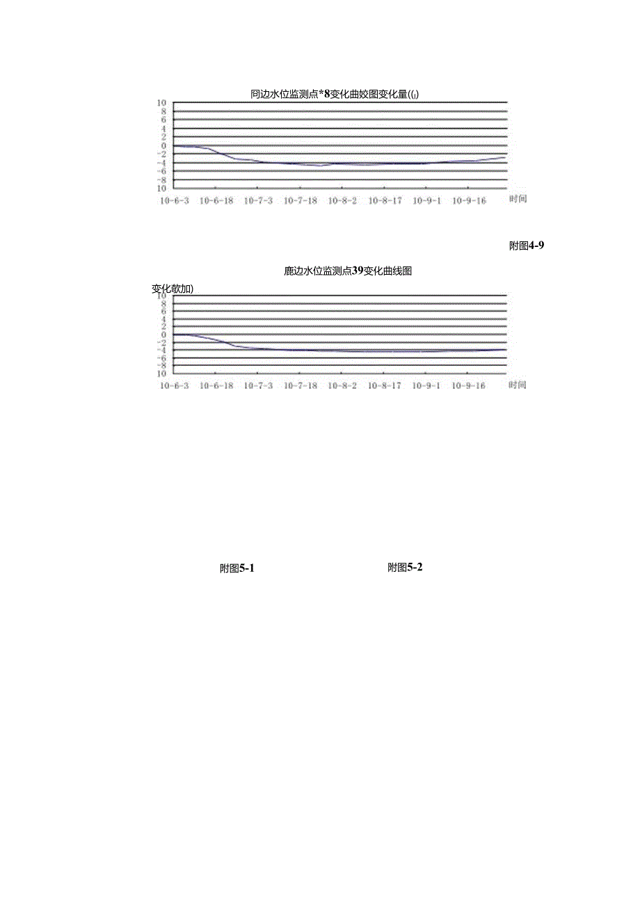 健康路基坑开挖变形监测报告-附水位、深层测斜变化曲线图.docx_第3页