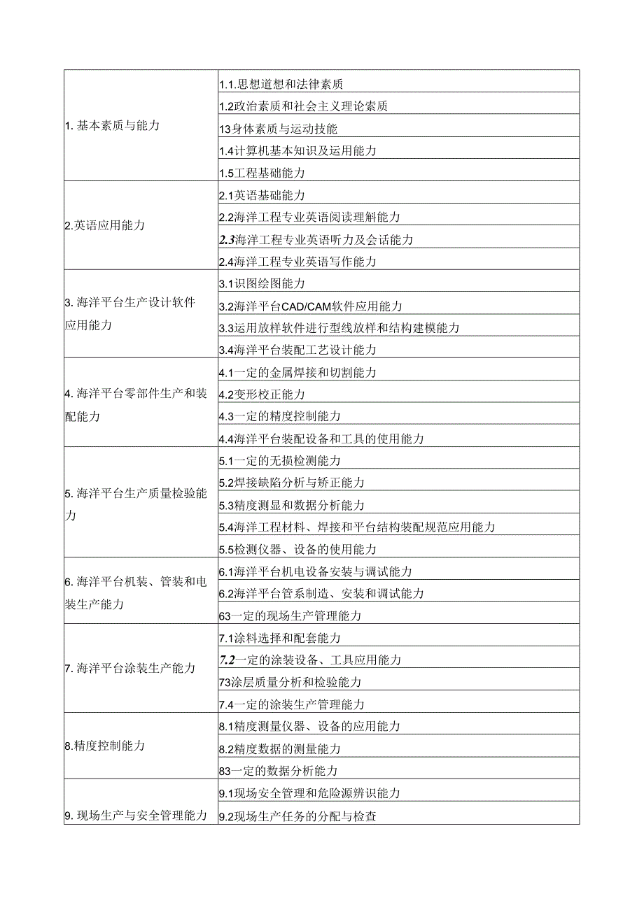 《海洋工程技术专业》人才培养方案.docx_第3页