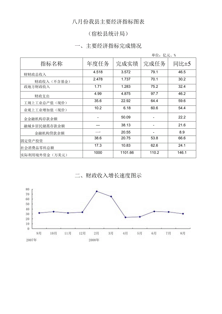 八月份我县主要经济指标图表.docx_第1页