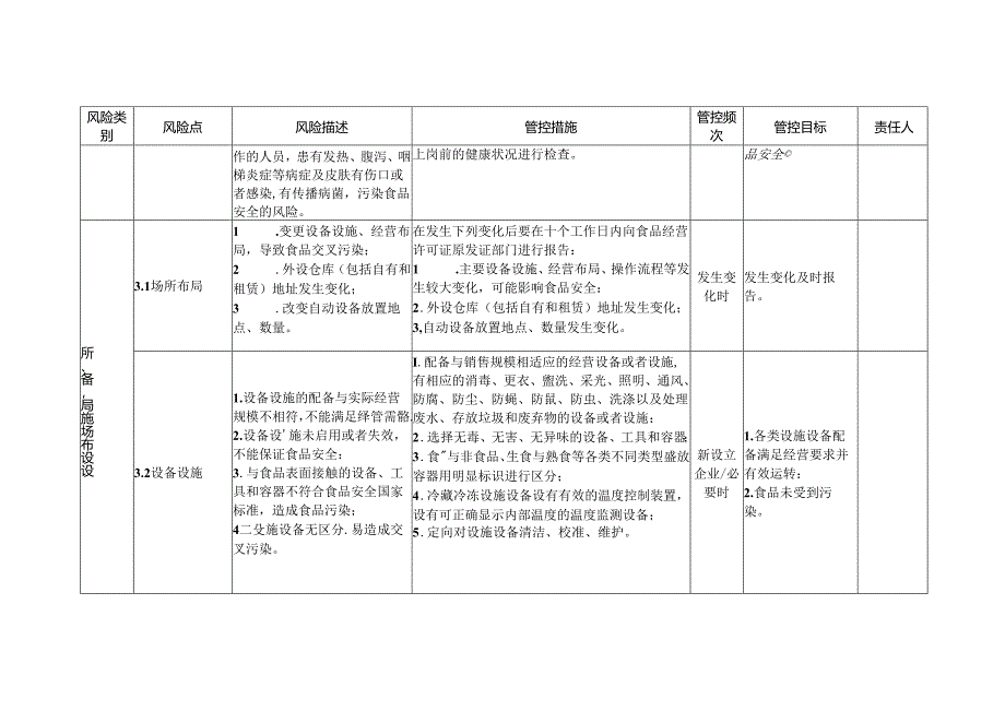 企业落实食品安全主体责任监督管理规定食品销售企业食品安全风险管控清单.docx_第2页