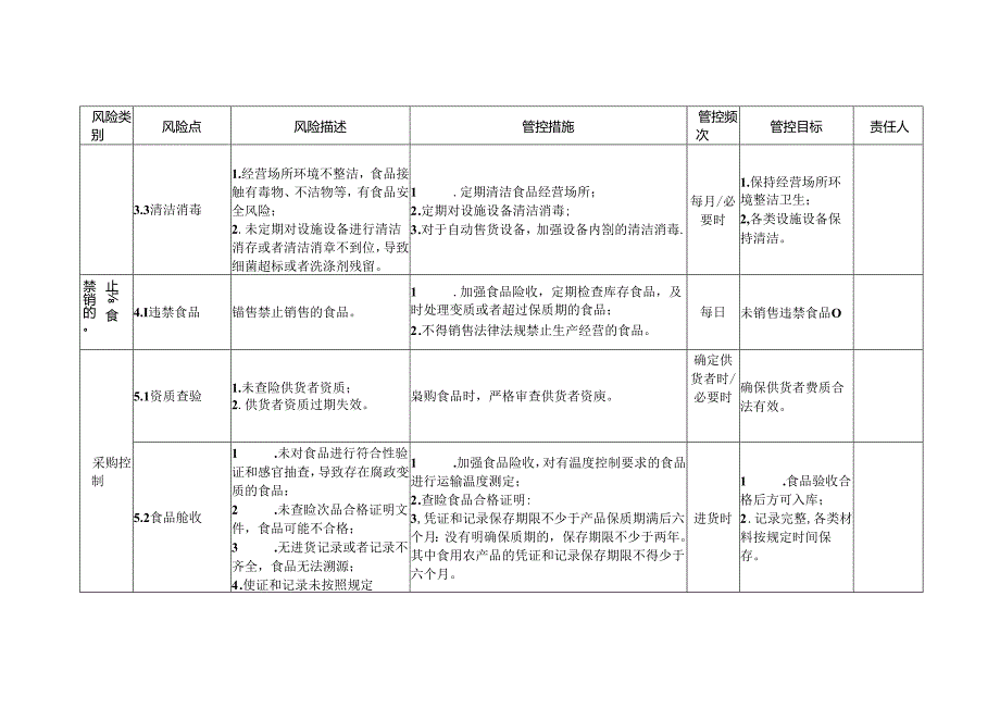 企业落实食品安全主体责任监督管理规定食品销售企业食品安全风险管控清单.docx_第3页