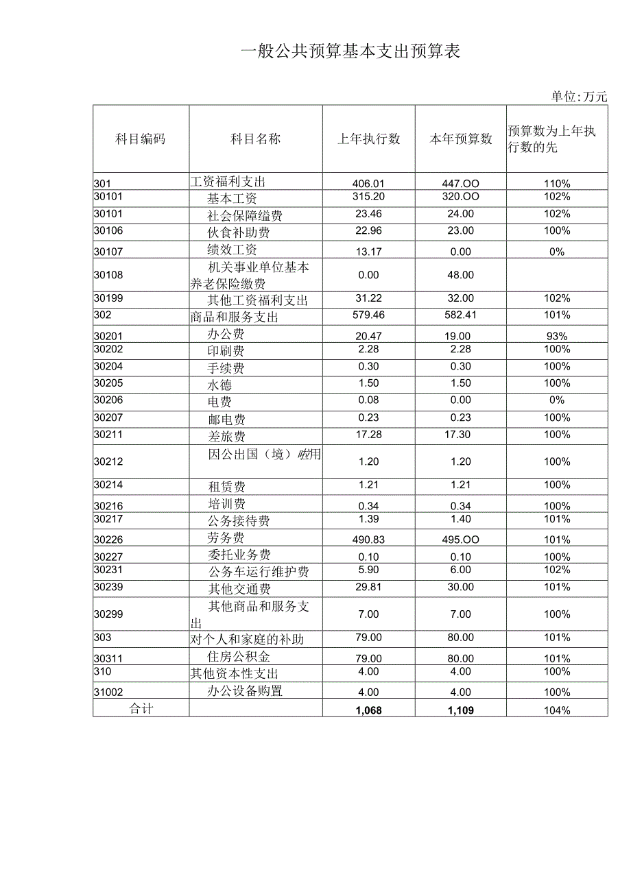 一般公共预算基本支出预算表.docx_第1页