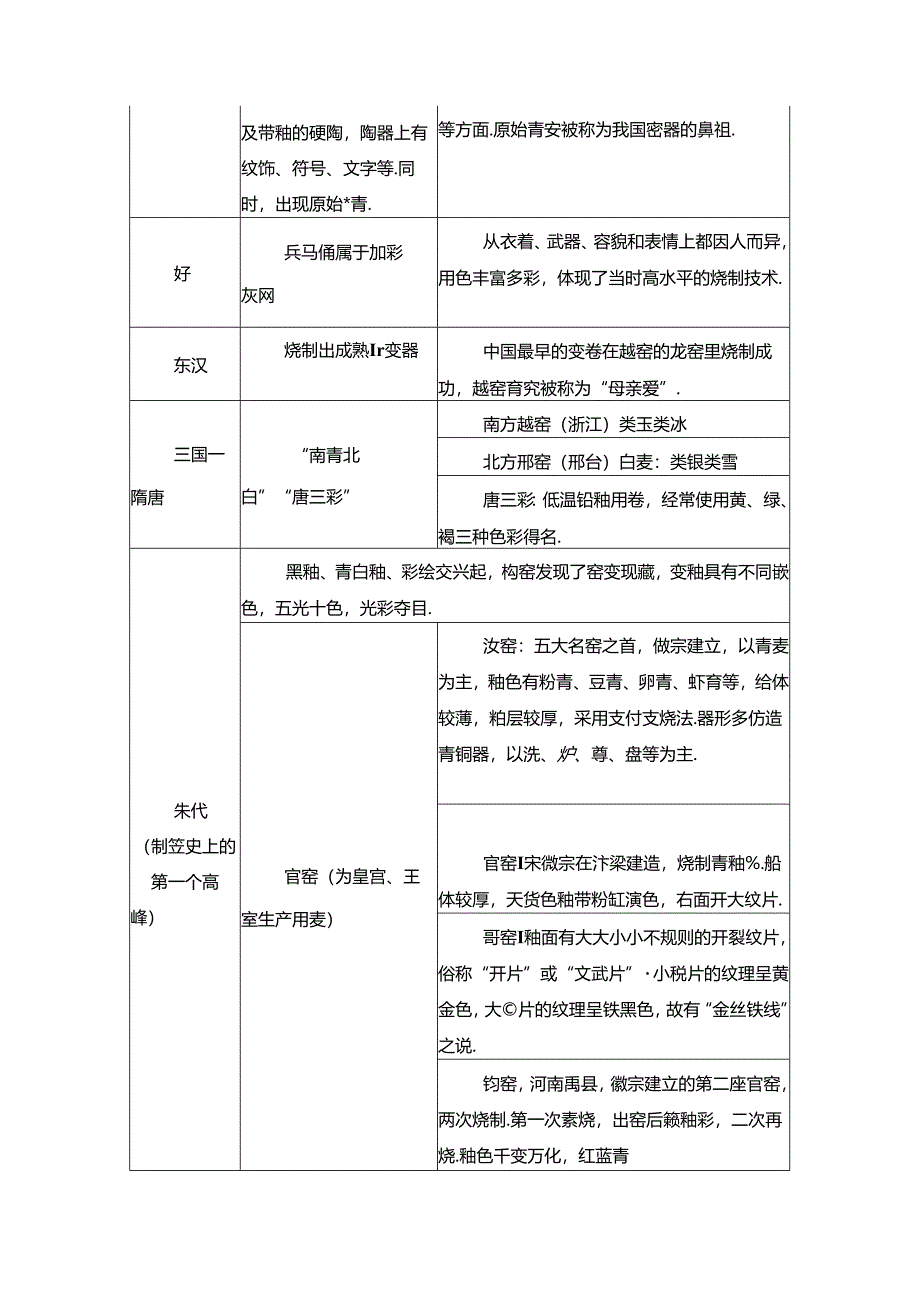 【常识积累】“陶器与瓷器”考点汇总.docx_第3页