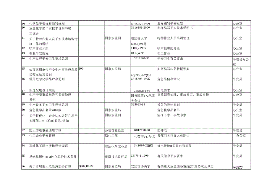 公司适用的安全生产法律、法规一览表.docx_第3页