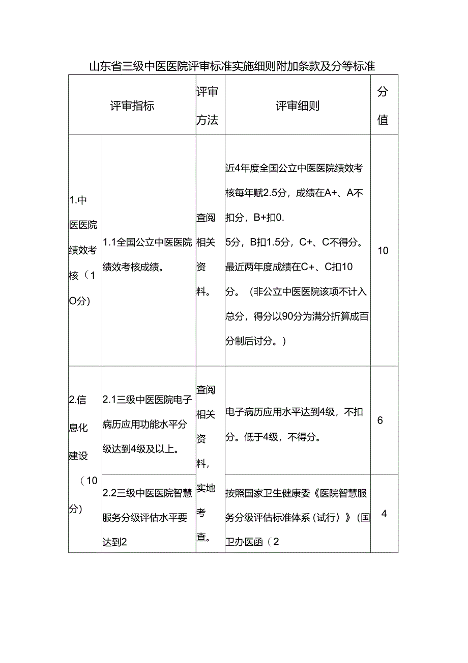 《山东省三级中医医院评审标准实施细则附加条款及分等标准》和《山东省二级中医医院评审标准实施细则附加条款及分等标准》2024.docx_第2页