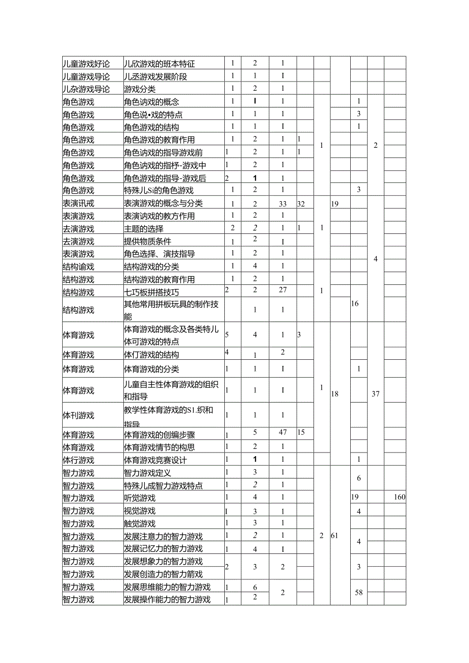 《特殊儿童游戏》课程在线教学标准与规范.docx_第3页