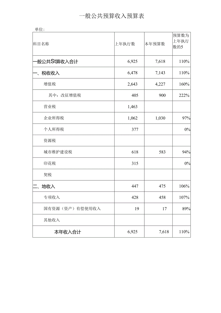 一般公共预算收入预算表.docx_第1页