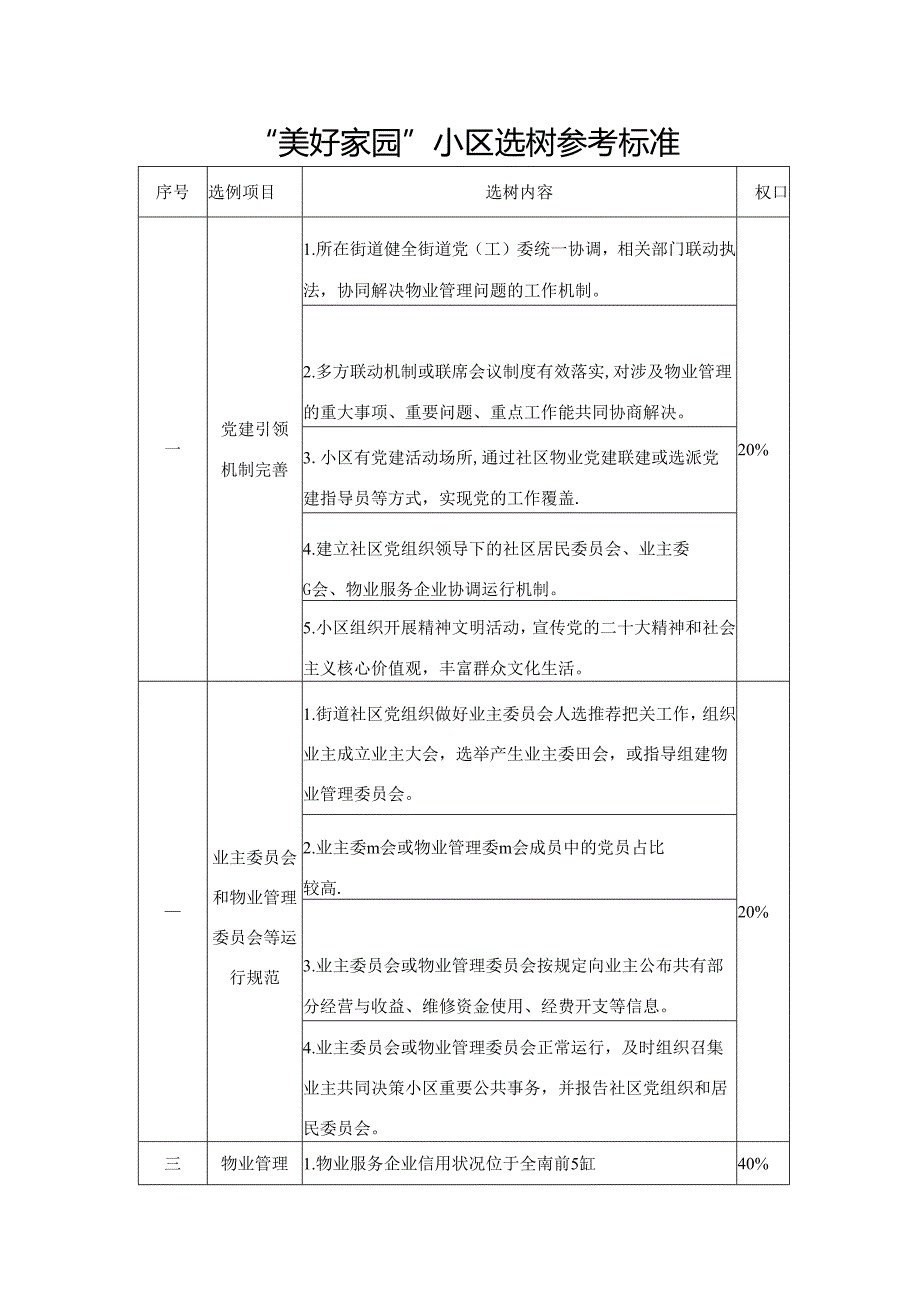 “美好家园”小区选树参考标准.docx_第1页