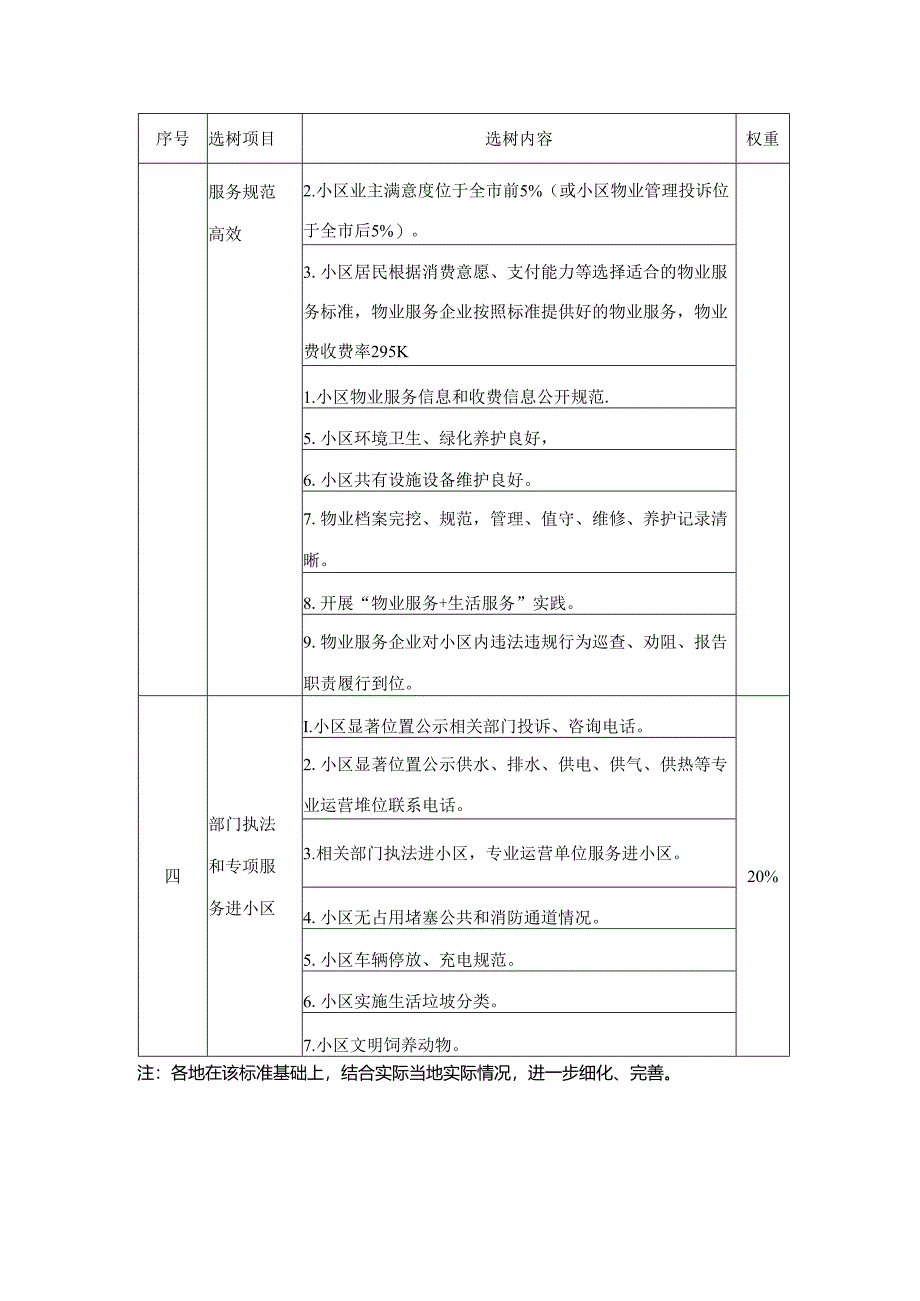 “美好家园”小区选树参考标准.docx_第2页