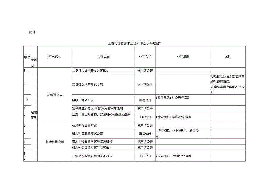 上海市征收集体土地信息公开标准指引.docx_第2页