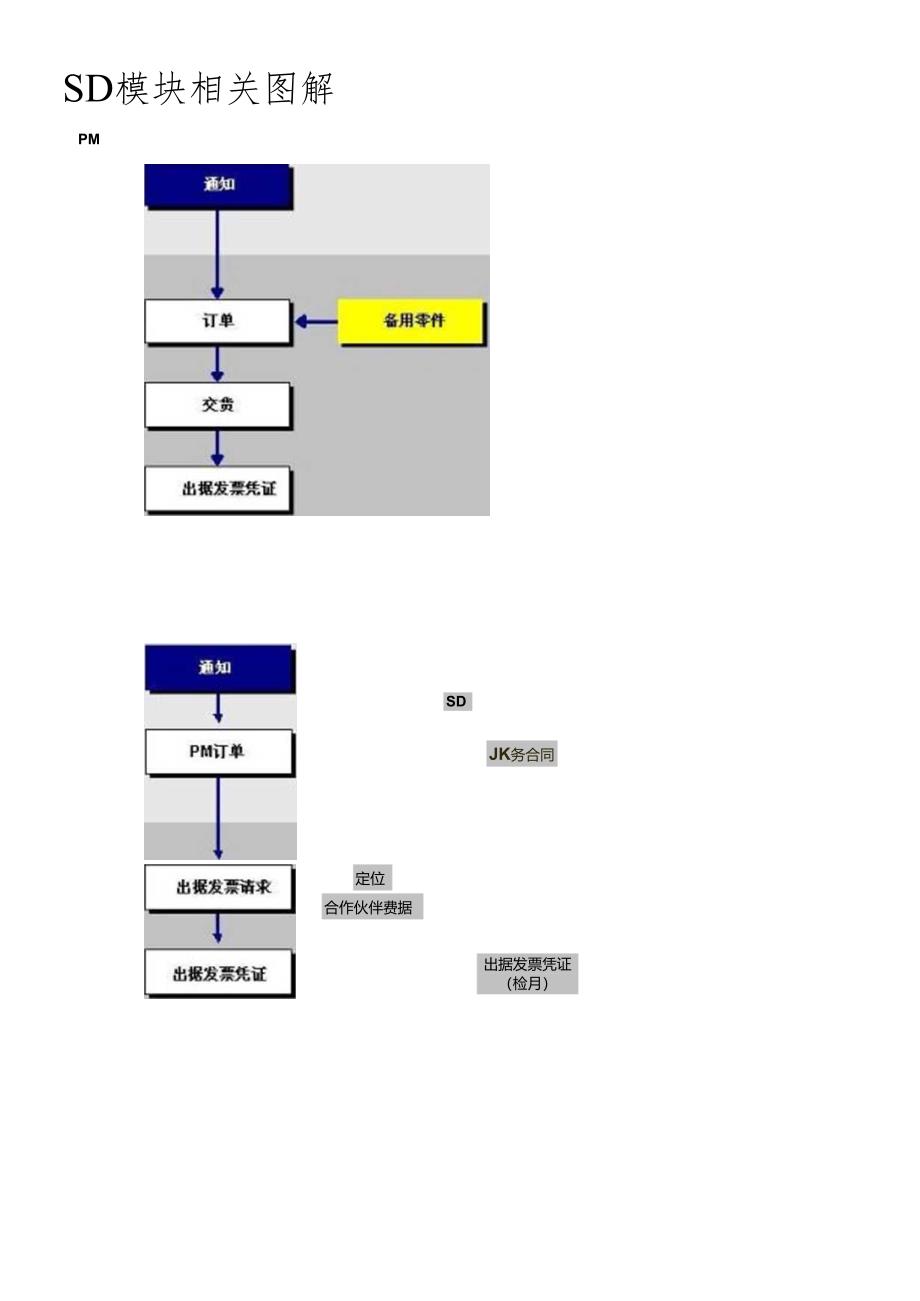 SAP系统中MM、SD模块中相关的模块图解.docx_第1页