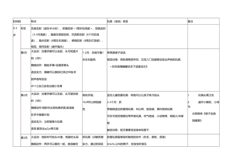 儿童发育时间表(全版).docx_第1页