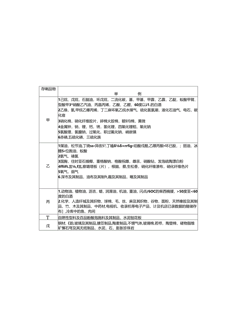 储存物品特性及火灾危险性分类表.docx_第2页