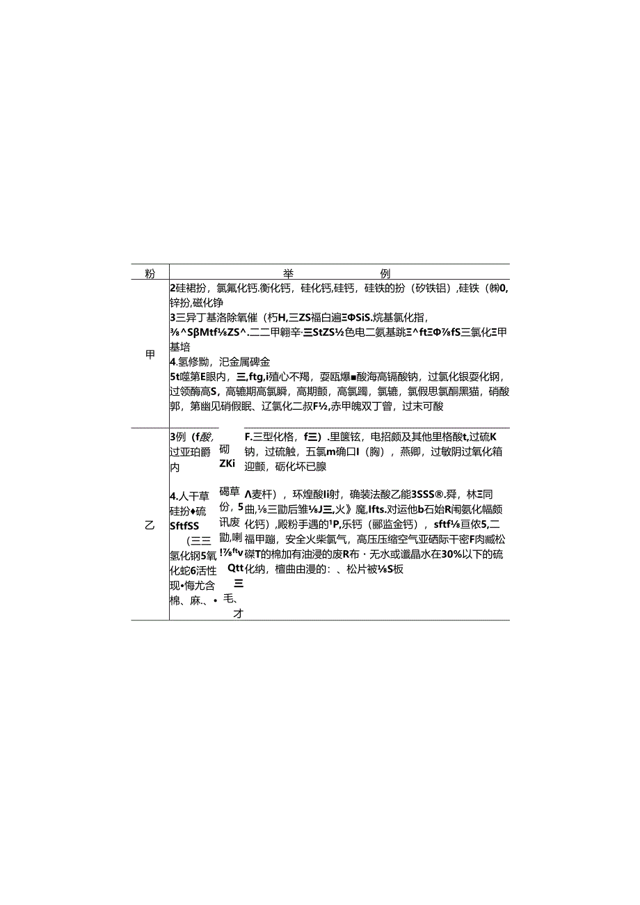 储存物品特性及火灾危险性分类表.docx_第3页