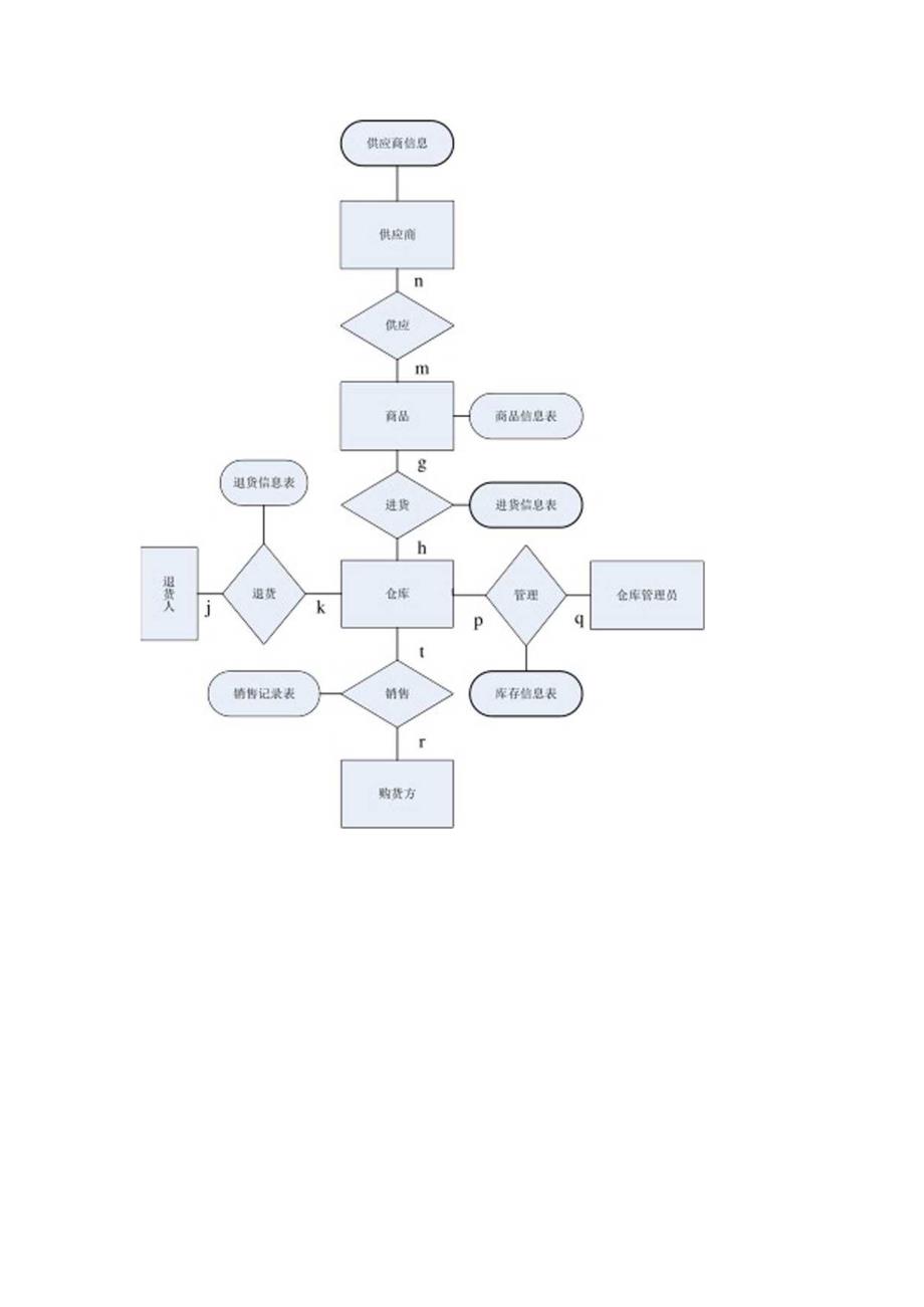 仓库管理系统E-R图.docx_第1页