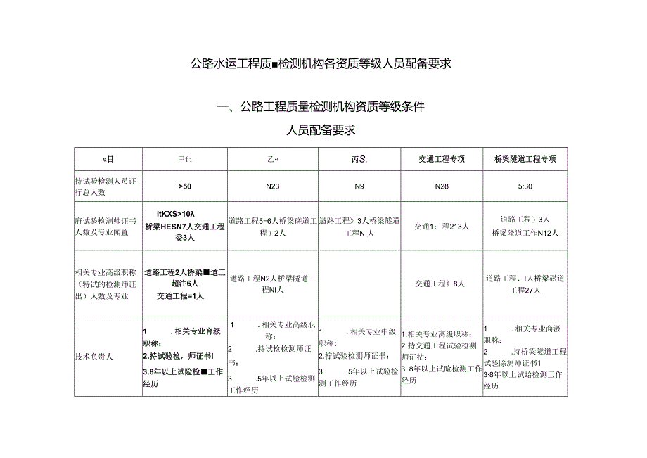 公路水运工程质量检测机构各资质等级人员配备要求.docx_第1页