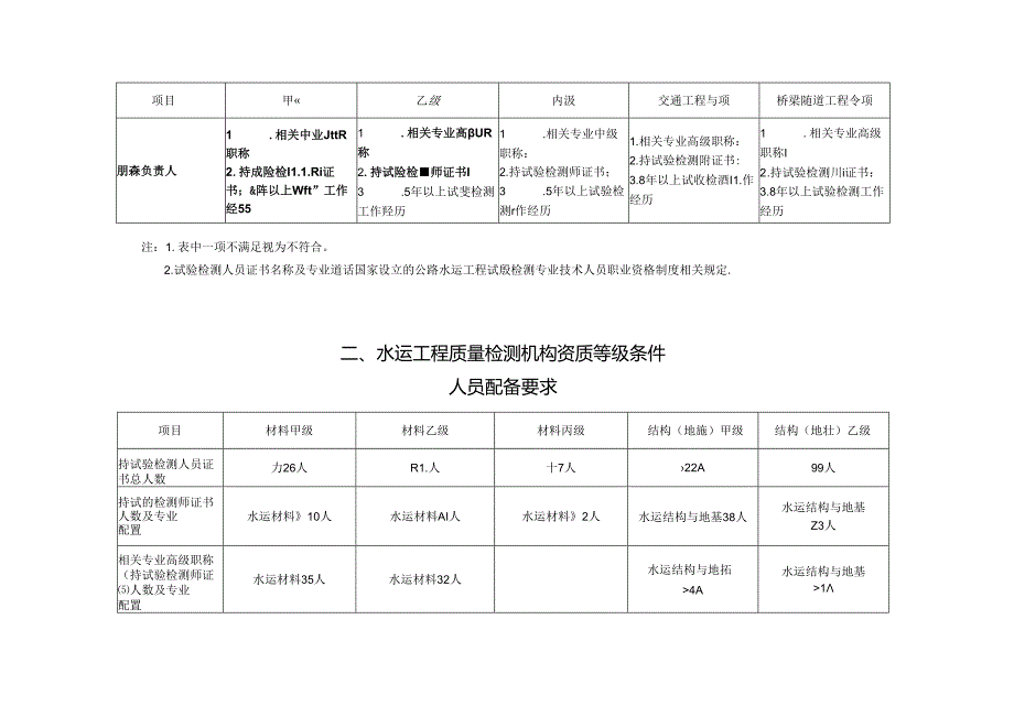 公路水运工程质量检测机构各资质等级人员配备要求.docx_第2页