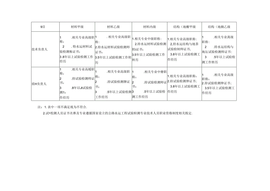 公路水运工程质量检测机构各资质等级人员配备要求.docx_第3页