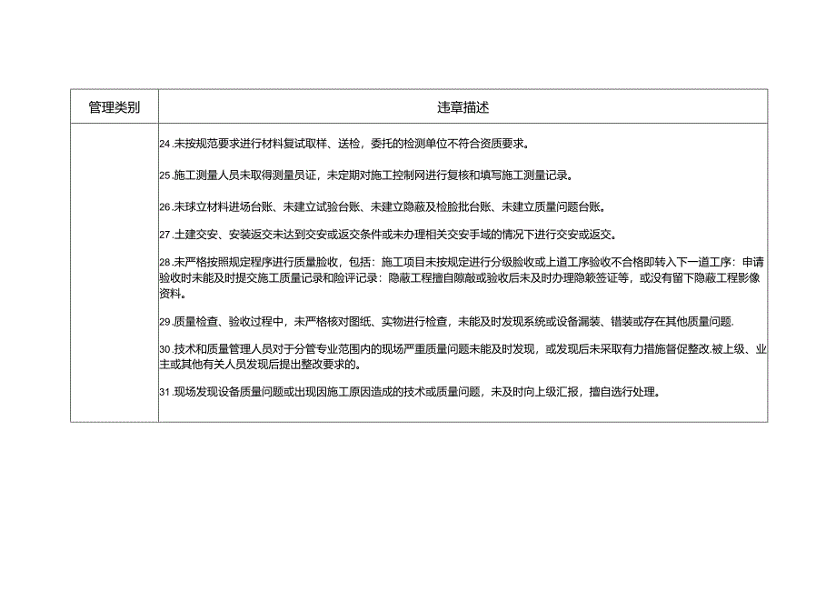 公司工程项目质量管理Ⅲ级违章清单.docx_第3页