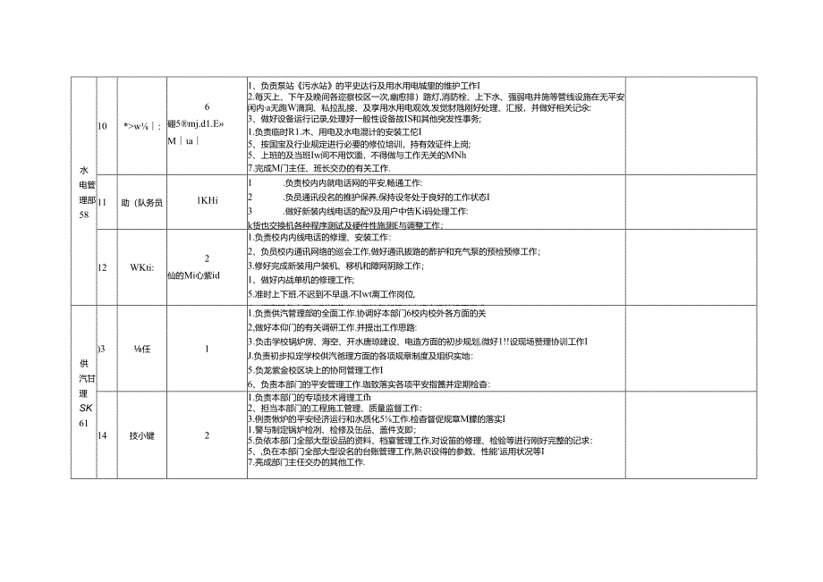 公用后勤服务保障中心科长及以下人员岗位设置.docx_第3页